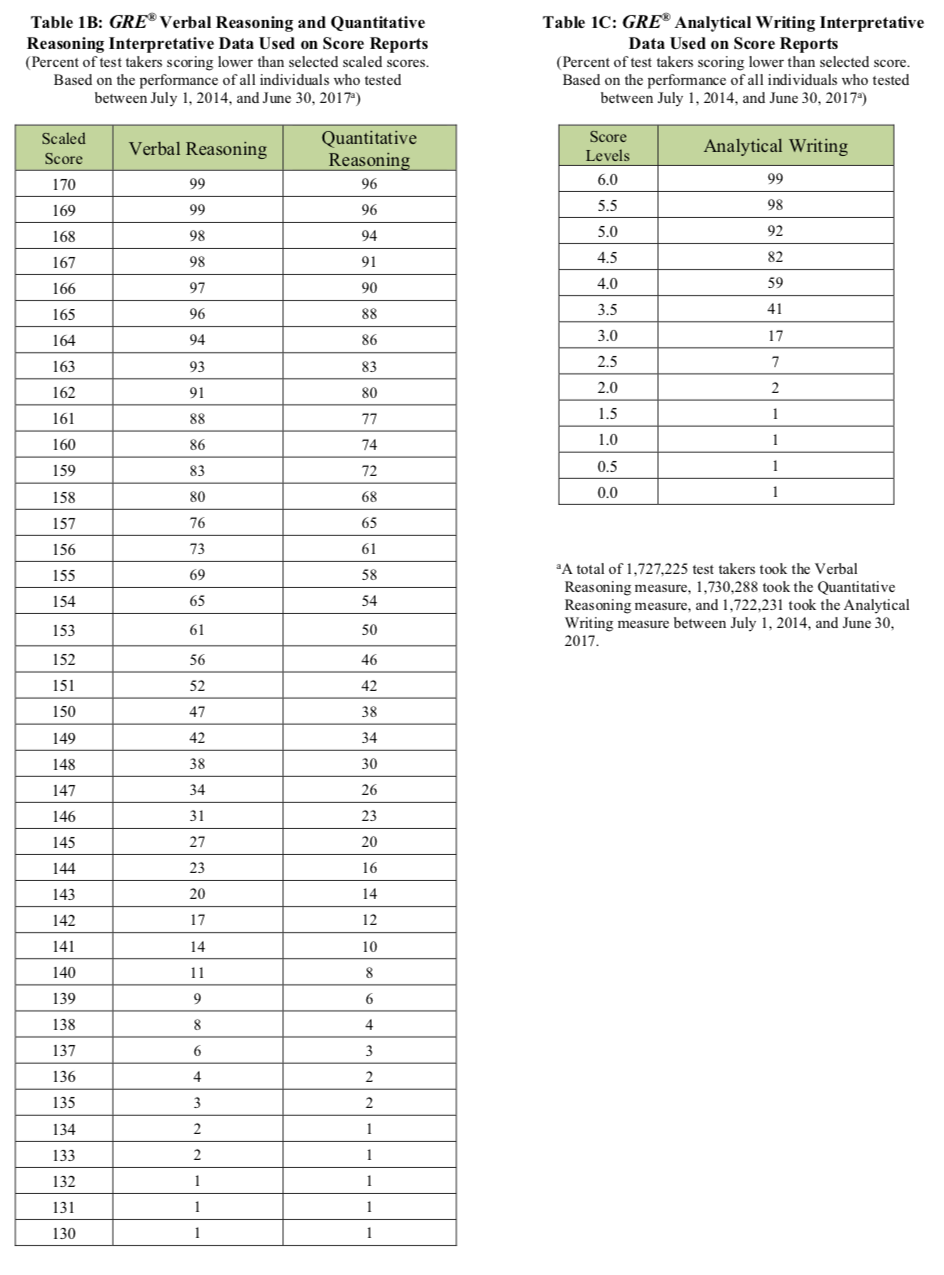 gre-scores-to-percentiles-2019-slideshare